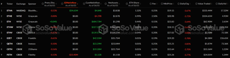 Біткоїн впав до $100 тисяч, Binance акумулювала $31 мільярд у стейблкоїнах: що нового