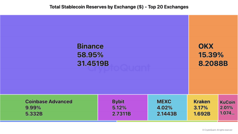 Біткоїн впав до $100 тисяч, Binance акумулювала $31 мільярд у стейблкоїнах: що нового