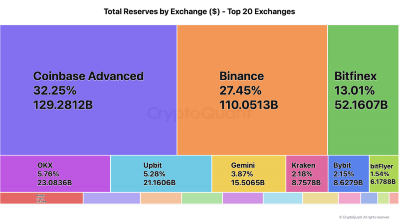 Біткоїн впав до $100 тисяч, Binance акумулювала $31 мільярд у стейблкоїнах: що нового