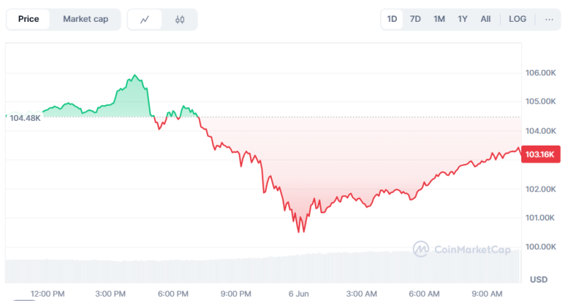 Біткоїн впав до $100 тисяч, Binance акумулювала $31 мільярд у стейблкоїнах: що нового