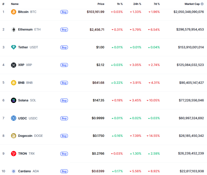 Біткоїн впав до $100 тисяч, Binance акумулювала $31 мільярд у стейблкоїнах: що нового