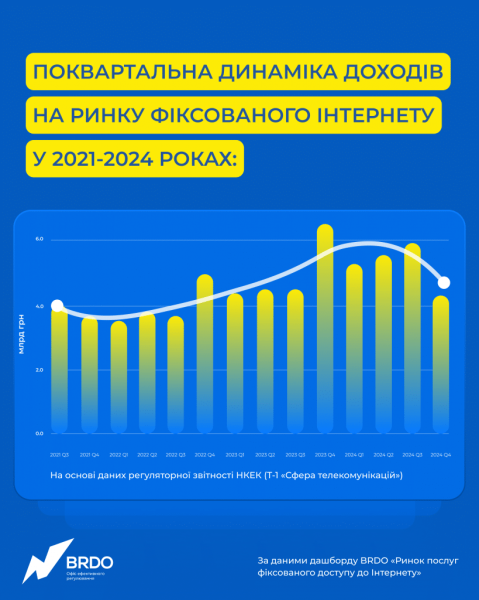 Доходи на ринку фіксованого Інтернету впали на 30%. Причина — заборона спрощеної системи оподаткування