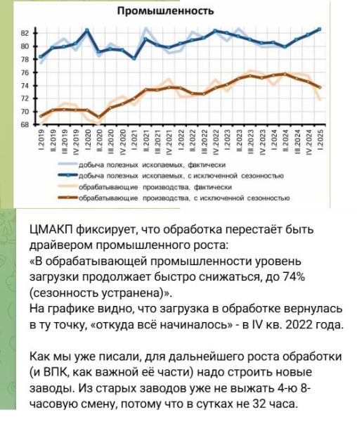 Экономика России лишилась последней опоры: важная отрасль откатилась на 3 года назад - росСМИ