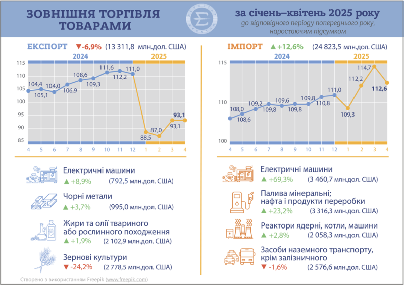 Експорт українських товарів впав на 6,9%, імпорт зріс на 12,6%,
