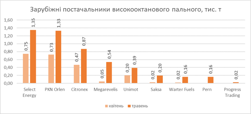 Імпорт високооктанового бензину в Україні сягнув історичного максимуму