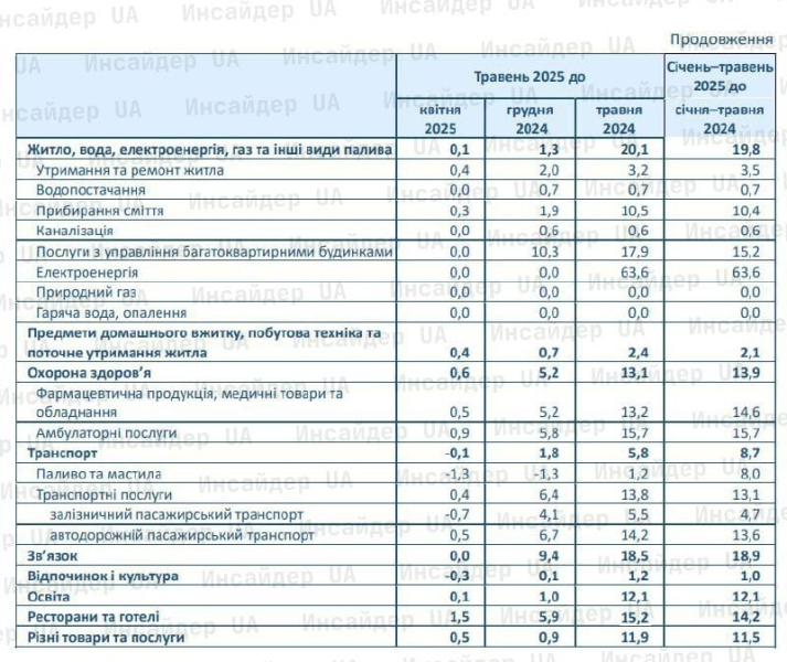 Инфляция и рост цен в Украине ускорились – Госстат назвал причины, а Нацбанк дал прогноз до конца года