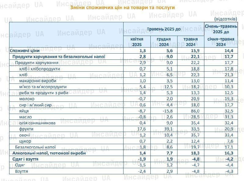 Инфляция и рост цен в Украине ускорились – Госстат назвал причины, а Нацбанк дал прогноз до конца года