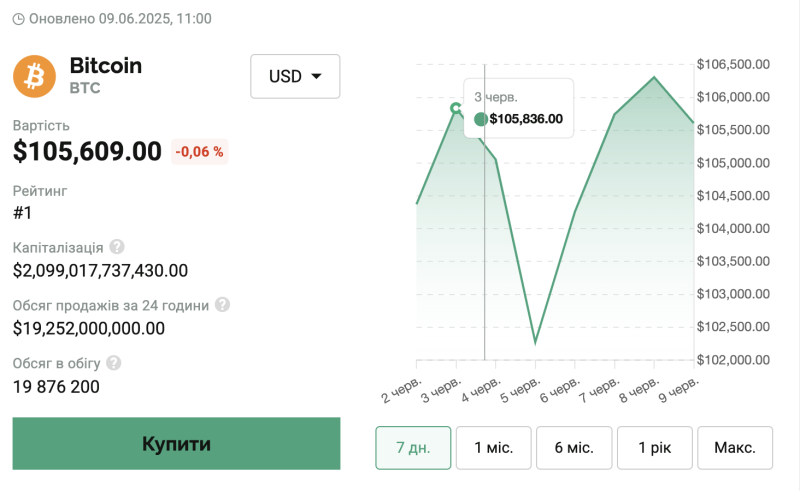 Курс біткоіна повернувся до зростання