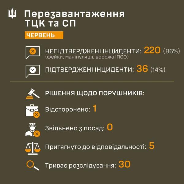 Лишь 14% жалоб на ТЦК в июне оказались обоснованными - ВСУ