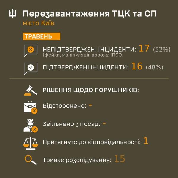 Лишь 14% жалоб на ТЦК в июне оказались обоснованными - ВСУ