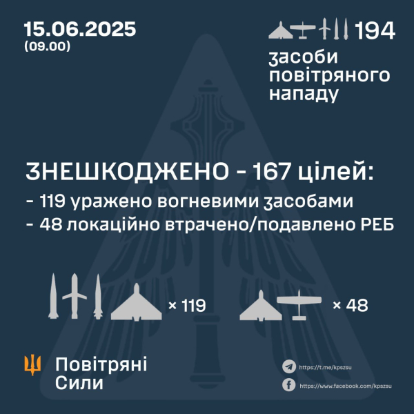 Минус 167 целей: украинская ПВО ночью отбила ракетно-дроновый шквал врага