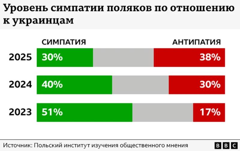 "Нас раздражают флаги Украины", - в Польше началась активная травля украинцев - BBC
