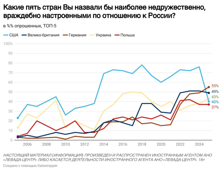 Неожиданный поворот: впервые за 20 лет россияне сменили главного "врага" — и это не США