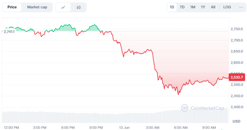 Обвал крипторинку: Біткоїн впав до $103 000, Ethereum — до $2 450