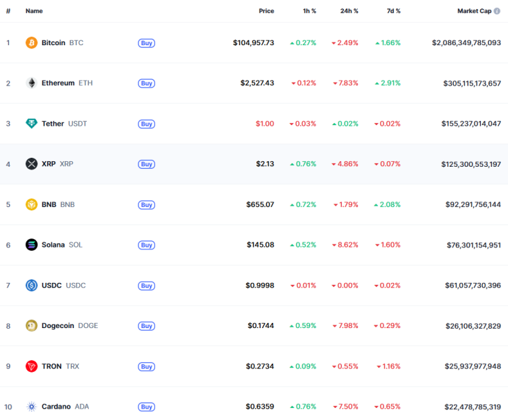 Обвал крипторинку: Біткоїн впав до $103 000, Ethereum — до $2 450