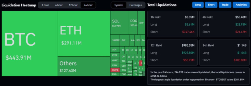 Обвал крипторинку: Біткоїн впав до $103 000, Ethereum — до $2 450