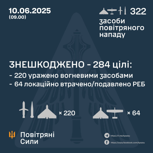 Одна из самых крупных атак на Украину: в ВС ВСУ рассказали, куда были нацелены более 200 БПЛА и ракеты