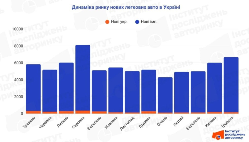 Продажі нових авто в Україні зросли у травні: що купують найчастіше