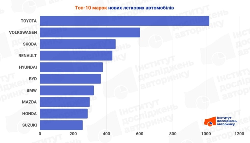 Продажі нових авто в Україні зросли у травні: що купують найчастіше