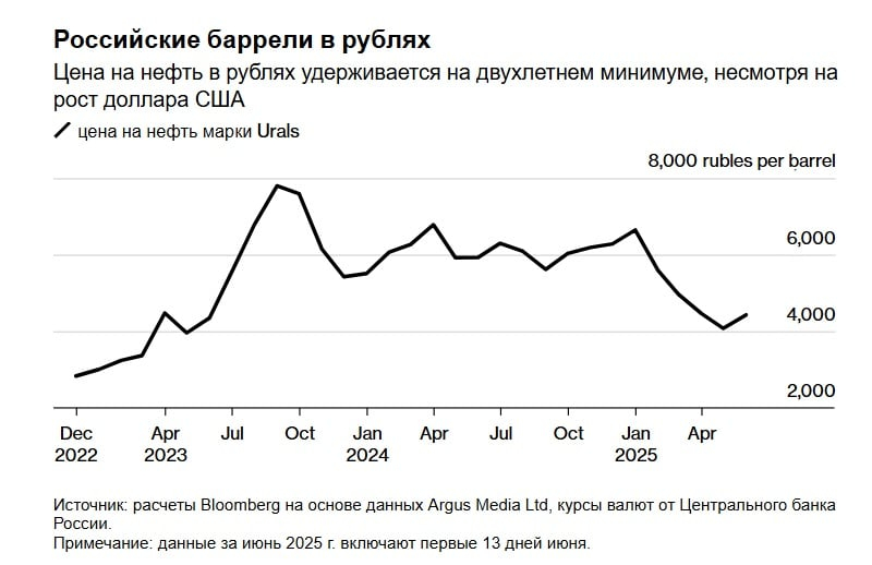 Россия практически не выиграла от роста цен на нефть: Bloomberg рассказал, что произошло