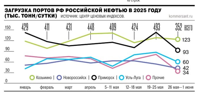 Санкции работают: "теневой флот", перевозящий нефть из России, резко сократил отгрузку – график
