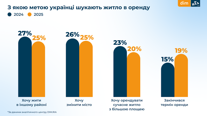 Скільки готові витрачати українці на житло у 2025-му — опитування