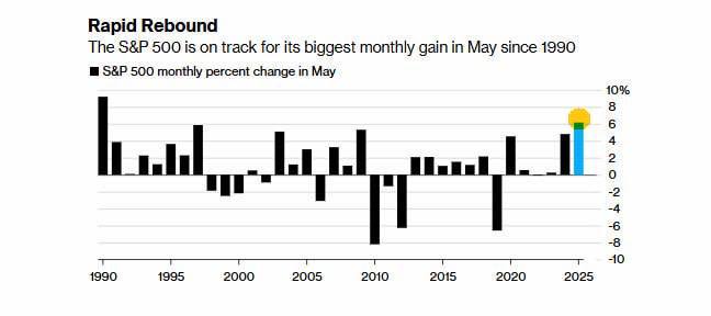 S&P 500 показав найкращий травень з 1990 року — індекс зріс на 7%