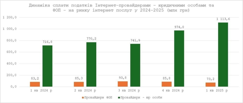 Сплата податків у сфері інтернет-послуг зросла на 48% — Гетманцев