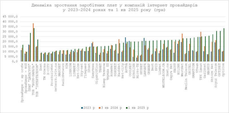 Сплата податків у сфері інтернет-послуг зросла на 48% — Гетманцев
