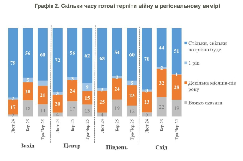 Стало известно, сколько украинцев готовы долго продолжать сопротивление военной агрессии РФ, – опрос КМИС