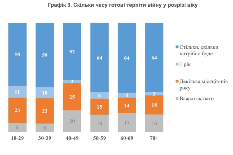 Стало известно, сколько украинцев готовы долго продолжать сопротивление военной агрессии РФ, – опрос КМИС