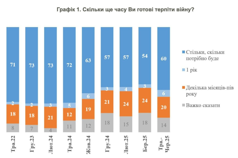 Стало известно, сколько украинцев готовы долго продолжать сопротивление военной агрессии РФ, – опрос КМИС