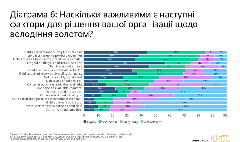 Світові центробанки роблять ставку на золото — опитування WGC