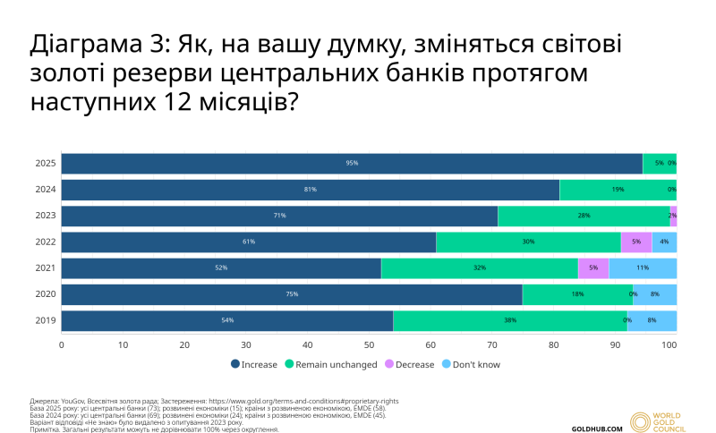 Світові центробанки роблять ставку на золото — опитування WGC