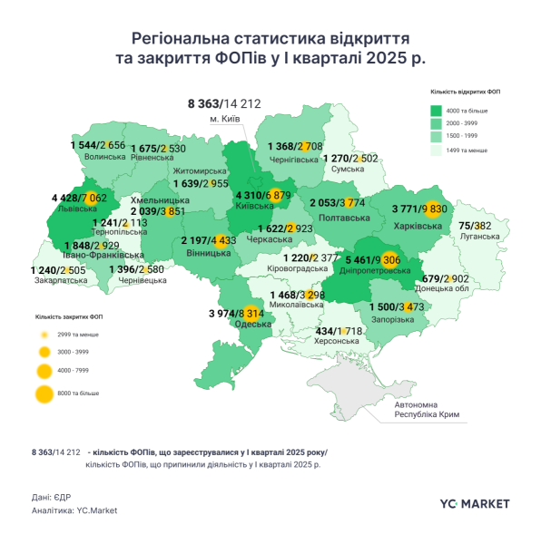 У першому кварталі закрилось удвічі більше ФОПів, ніж відкрилось &mdash; дослідження YC.Market