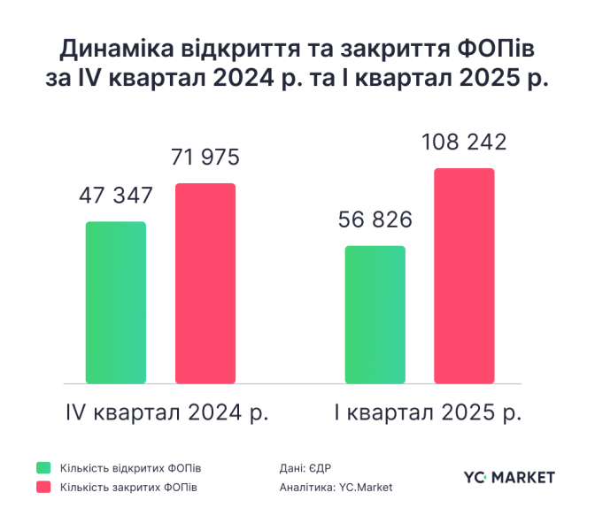 У першому кварталі закрилось удвічі більше ФОПів, ніж відкрилось &mdash; дослідження YC.Market