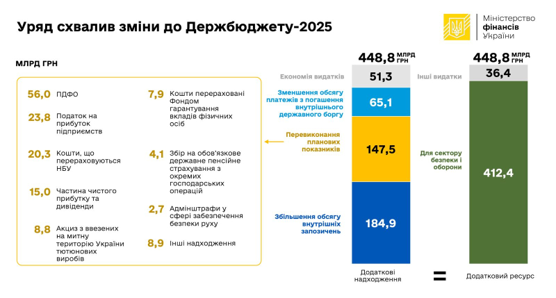 Уряд схвалив зміни до Бюджету на 2025 рік на понад 412 млрд грн (оновлено)