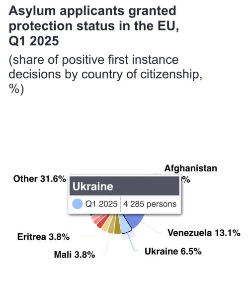 Всемирный день беженцев: сколько украинцев имеют временную защиту в ЕС