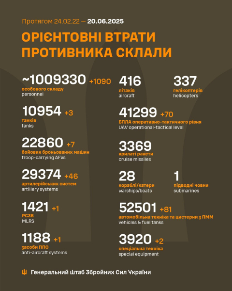 ВСУ устроили армии РФ "вынос" артиллерии и уничтожили больше 1000 оккупантов – сводка Генштаба