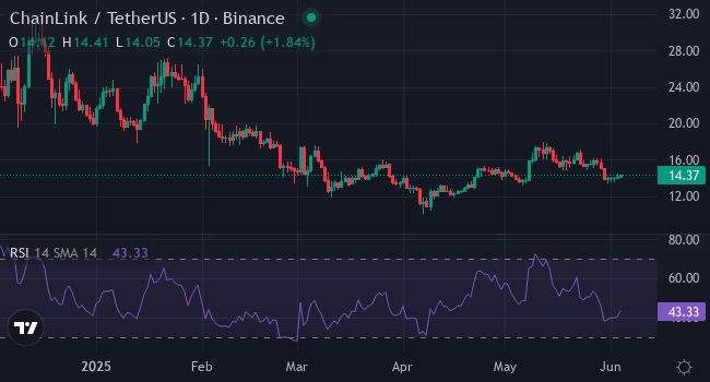 XRP і Chainlink (LINK) мають оптимістичні прогнози, а XYZVerse обіцяє зростання