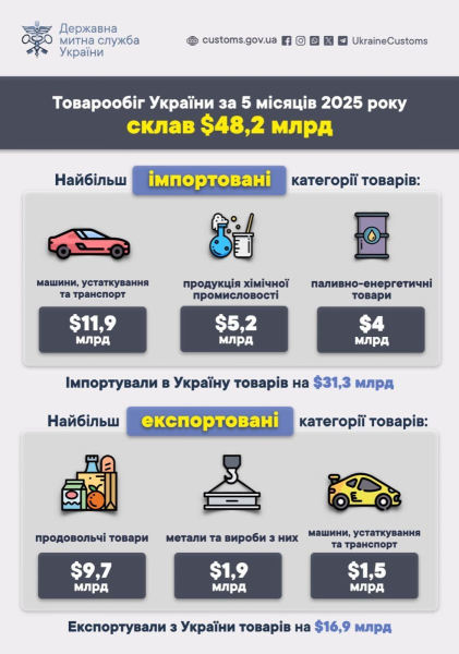 З початку року товарообіг України склав понад $48 мільярдів