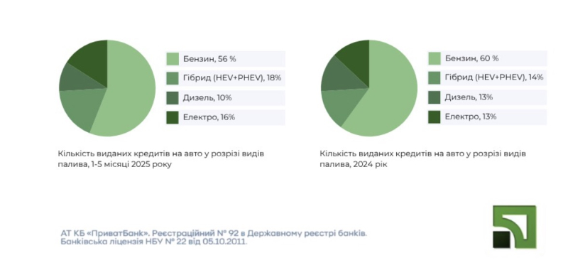 З початку року українці придбали нових авто в кредит Приватбанку на 2 млрд грн. Де беруть найбільше кредитів