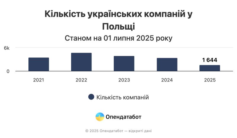 6% нових компаній в Польщі належать українцям — Опендатабот