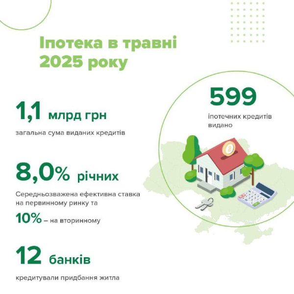 Банки у травні видали 599 іпотечних кредитів на понад 1 мільярд гривень