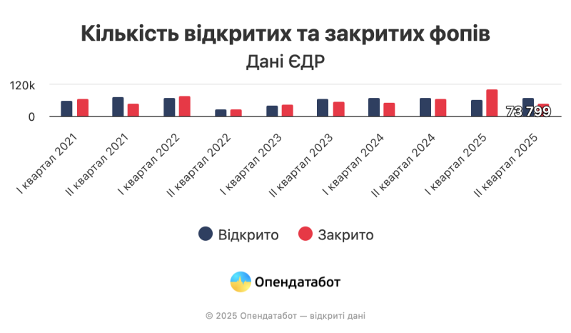 Більш ніж 157 тисяч ФОПів припинили свою діяльність &mdash; Опендатабот