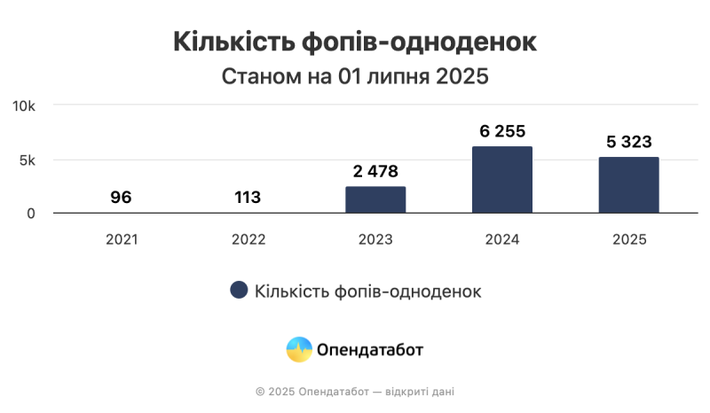 Більш ніж 157 тисяч ФОПів припинили свою діяльність &mdash; Опендатабот