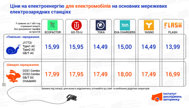 Більше ходу — менше витрат. Скільки коштує зарядити електромобіль