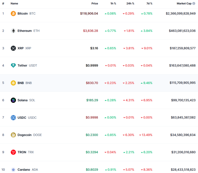 Біткоїн наближається до $119 000, Ethereum — до $4 000: що нового на крипторинку