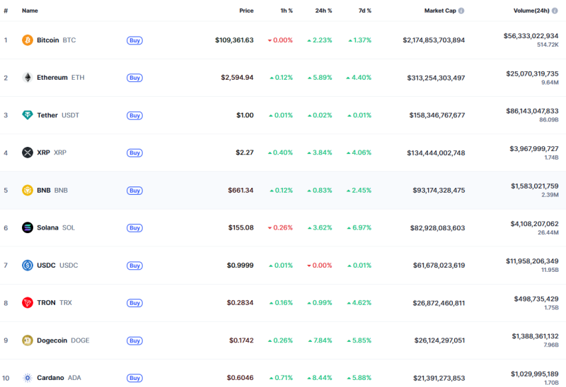 Біткоїн підскочив до $109 750, Coinbase придбала платформу для управління токенами: що нового