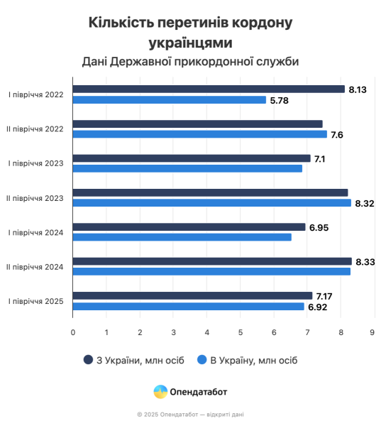 Близько 3 млн українців виїхали та не повернулись від початку повномасштабної війни